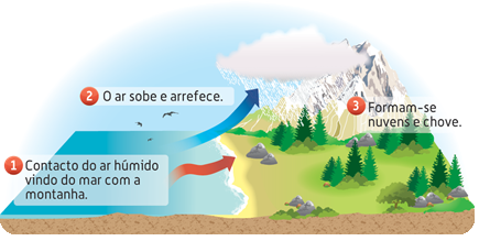 Geografia 7.º Ano – Tipos De Chuva: Chuvas Orográficas Ou Relevo ...